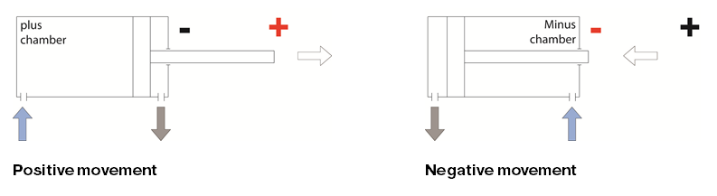 movement cylinder